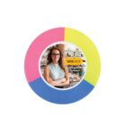 Circular chart with a smiling woman in the center and Ecommerce Software text.
