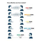 Illustration showing effectiveness of face masks. Top: No masks, high risk. Second: One mask, medium risk. Third: Both wearing masks, low risk. Fourth: Both wear fitted masks, very low risk. Bottom: Wearing masks, 1.5m apart, zero risk.