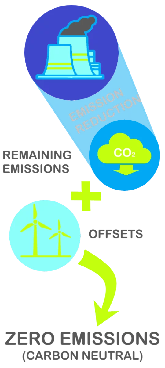 carbon neutral diagram