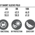 A size chart for a Kids CoolDry Contrast Short Sleeve Polo, showing sizes 4K to 14K with half chest and body length measurements. Icons highlight CoolDry fabric, moisture-wicking, antibacterial, UV protection, quick dry, breathable, and easy care features.