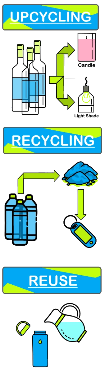 Upcycling Reusing Recycling