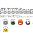 A size chart for TrueDry Micro-mesh Safety Polo shirts, featuring sizes S to 7XL. Includes measurements for half chest and body length. Highlights features: quick dry, UPF 30+ UV protection, breathability, moisture-wicking, and high visibility.