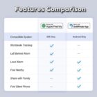 Comparison table of features between Apple Find My for iOS and SwiftFinder App for Android. Features include worldwide tracking, left-behind alarm, loud alarm, find nearby, share with family, and find silent phone, with checkmarks for availability.