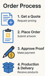 A flow chart showing the order process for promotional items. Get a quote, place an order, approve the proof, pay the invoice. Followed by production and shipping.