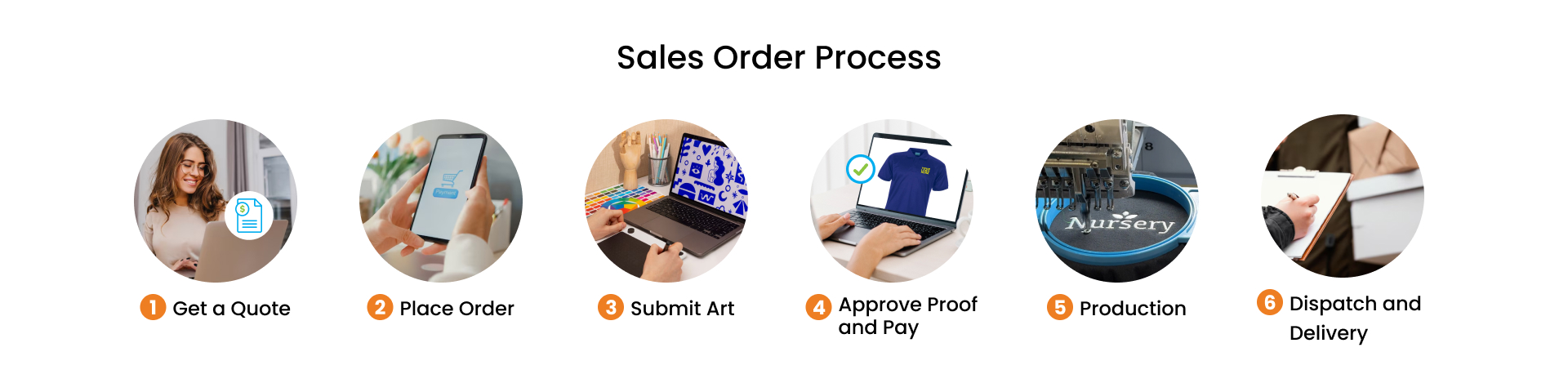Six steps of a sales order process