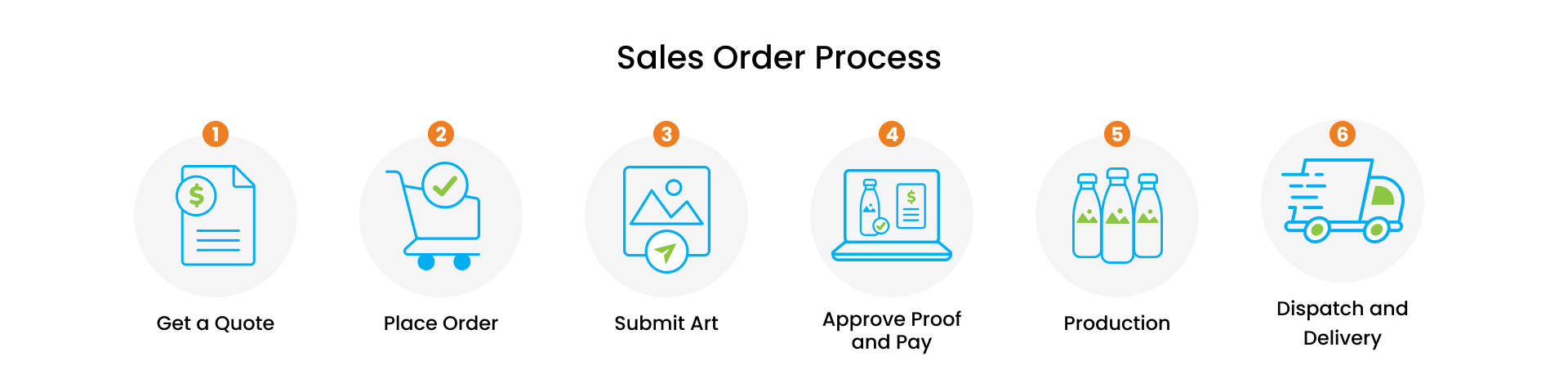 Icons showing steps to order products in Sydney