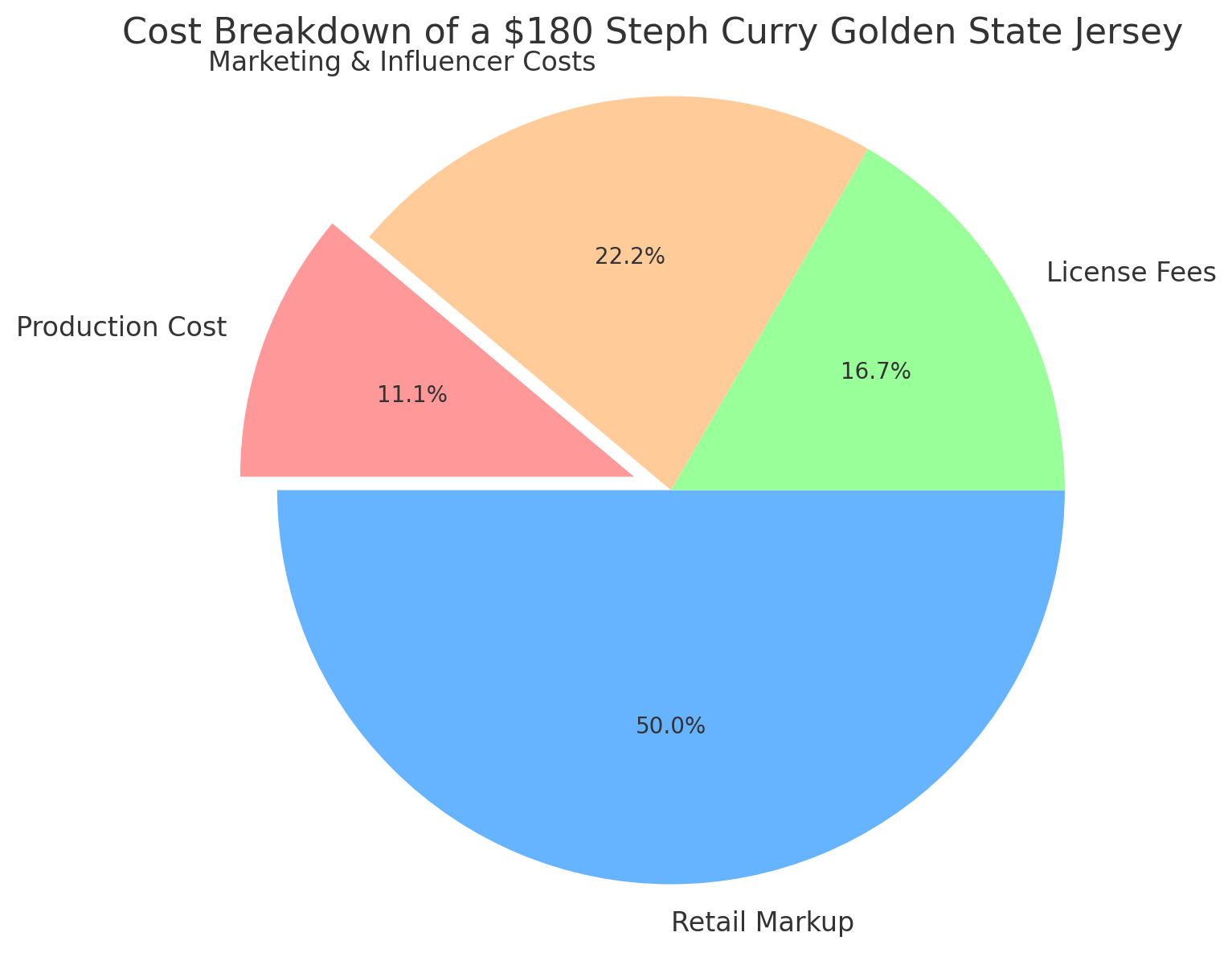 Pie chart showing cost breakdown of a $180 Steph Curry jersey in Australia across four categories.