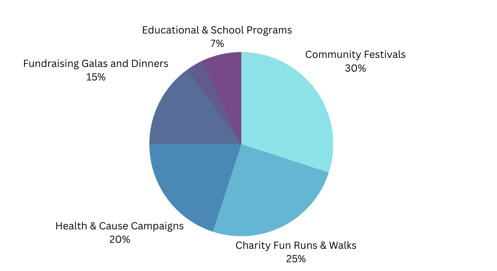 Pie chart of event types by Australian Not-for-Profit and trusted supplier partners.