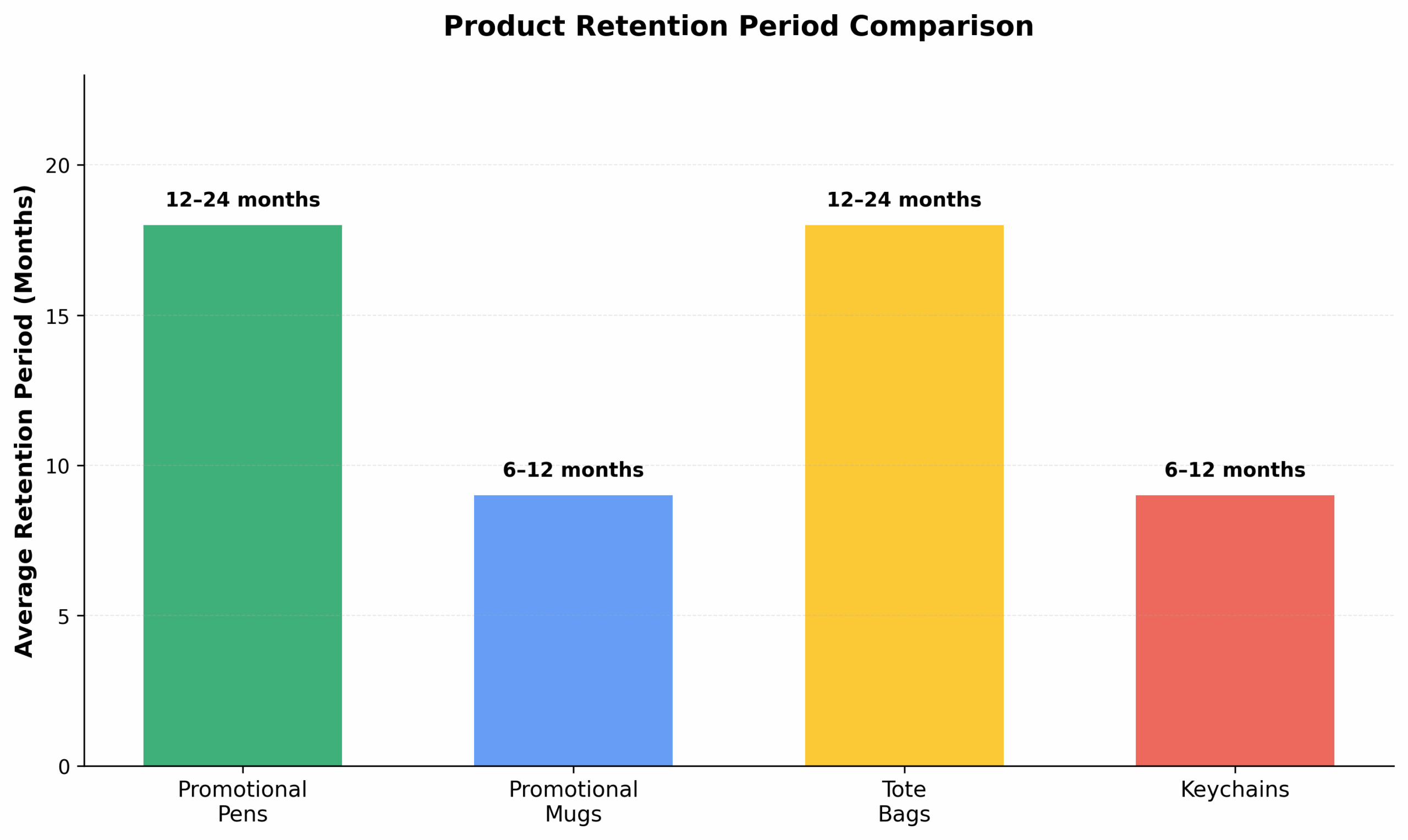 chart illustrating the product retention period comparison