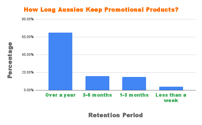 Bar chart shows most Aussies keep promo products over a year, boosting long-term ROI.