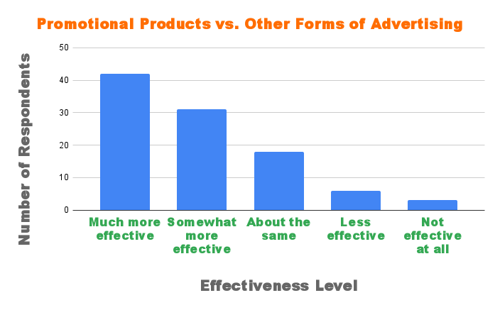 Bar graph shows most respondents find promotional products have better ROI than other advertising.