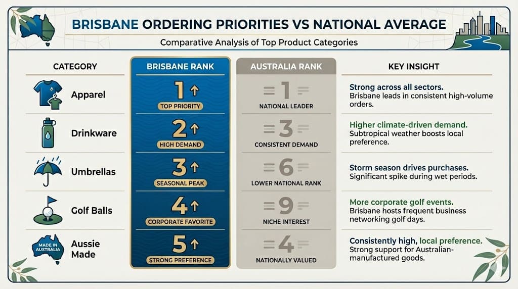 Infographic using internal data to compare 2025 Brisbane businesses to the national average.