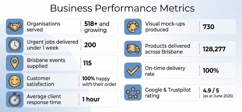 Infographic showing business metrics, delivery stats and customer ratings for promotional products Brisbane.
