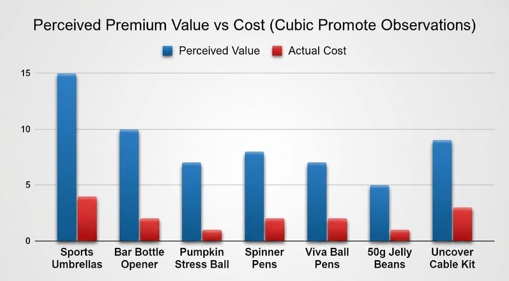 Bar graph comparing perceived value vs. actual cost of affordable promotional products.