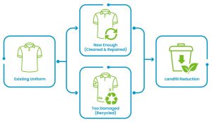 Flowchart showing uniform cleaning, a sewing machine, and reused uniforms with connecting arrows.