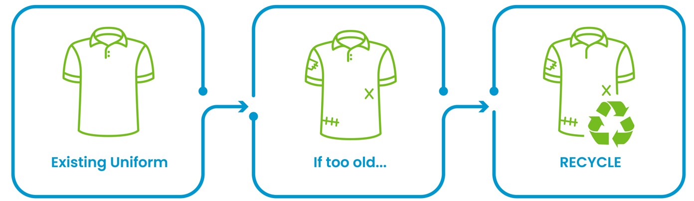 Flowchart: Existing uniform, old uniform, then recycling clothing with a recycle symbol.